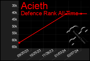 Total Graph of Acieth