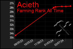 Total Graph of Acieth