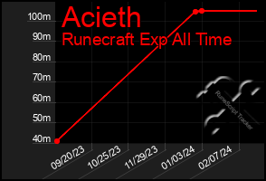 Total Graph of Acieth