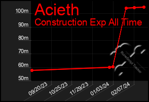 Total Graph of Acieth