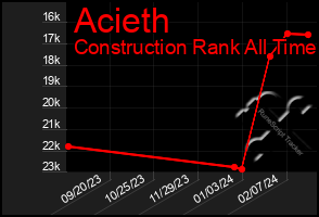 Total Graph of Acieth