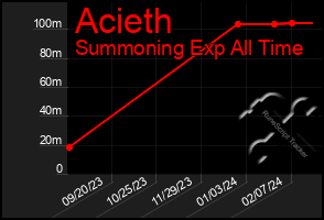 Total Graph of Acieth