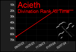 Total Graph of Acieth