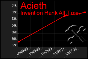 Total Graph of Acieth