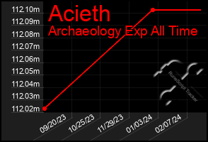 Total Graph of Acieth