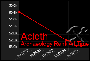 Total Graph of Acieth