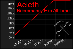 Total Graph of Acieth