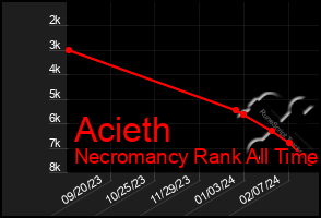 Total Graph of Acieth