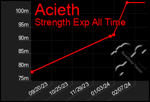 Total Graph of Acieth