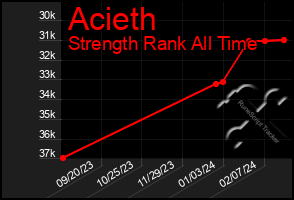 Total Graph of Acieth