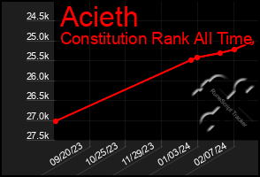 Total Graph of Acieth