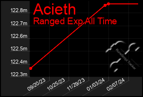 Total Graph of Acieth