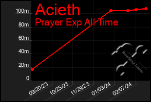 Total Graph of Acieth