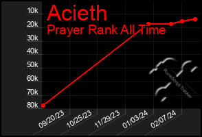 Total Graph of Acieth