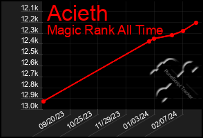 Total Graph of Acieth