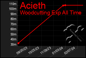 Total Graph of Acieth