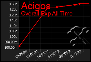 Total Graph of Acigos