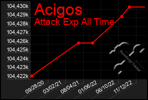 Total Graph of Acigos