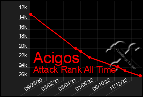 Total Graph of Acigos