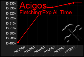 Total Graph of Acigos