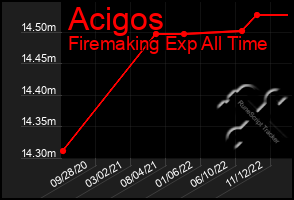 Total Graph of Acigos