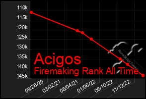 Total Graph of Acigos