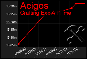 Total Graph of Acigos