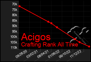 Total Graph of Acigos