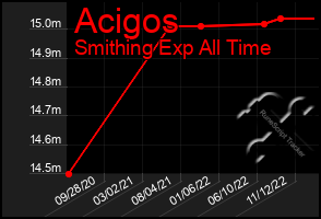 Total Graph of Acigos