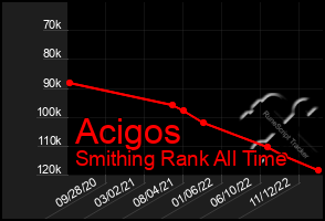 Total Graph of Acigos