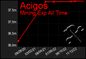 Total Graph of Acigos