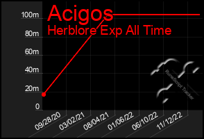 Total Graph of Acigos