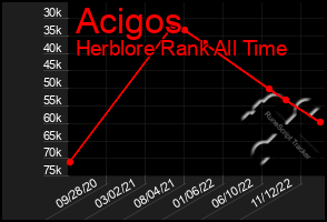 Total Graph of Acigos