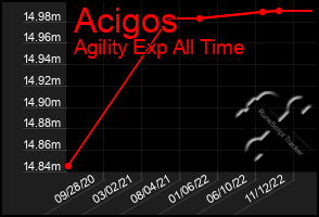 Total Graph of Acigos