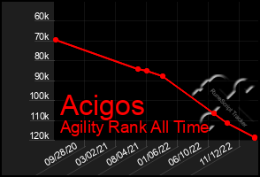 Total Graph of Acigos