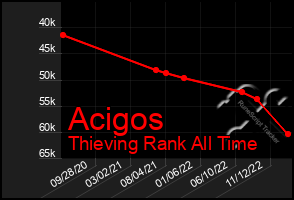 Total Graph of Acigos