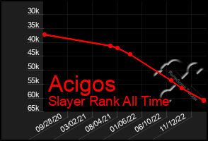 Total Graph of Acigos