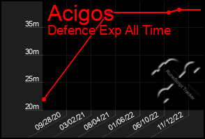 Total Graph of Acigos