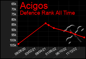 Total Graph of Acigos