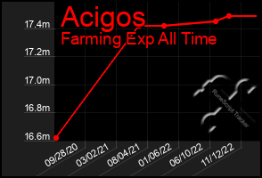 Total Graph of Acigos