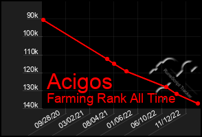 Total Graph of Acigos