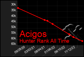 Total Graph of Acigos