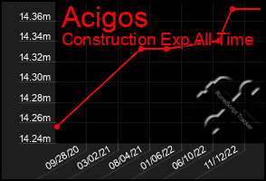 Total Graph of Acigos