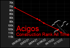 Total Graph of Acigos