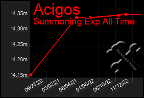 Total Graph of Acigos