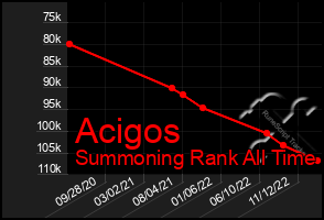 Total Graph of Acigos