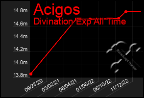 Total Graph of Acigos