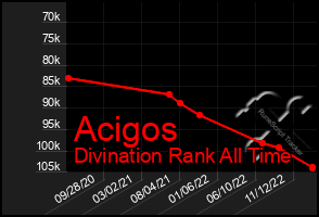 Total Graph of Acigos