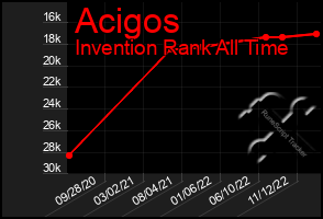 Total Graph of Acigos