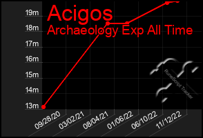 Total Graph of Acigos